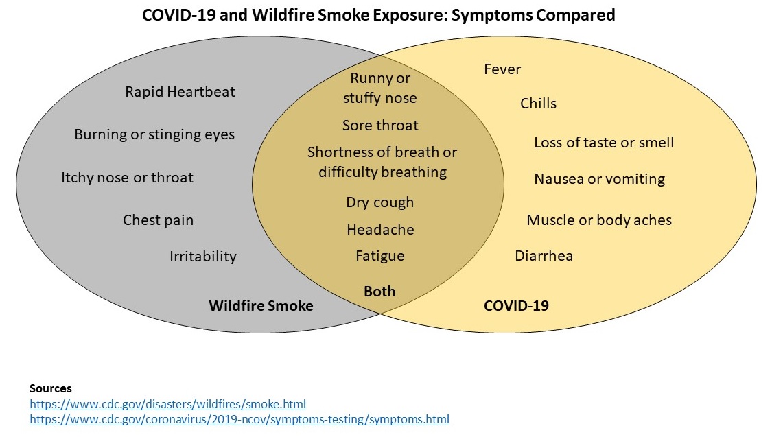 How can I tell if I have symptoms from exposure to wildfire smoke or ...