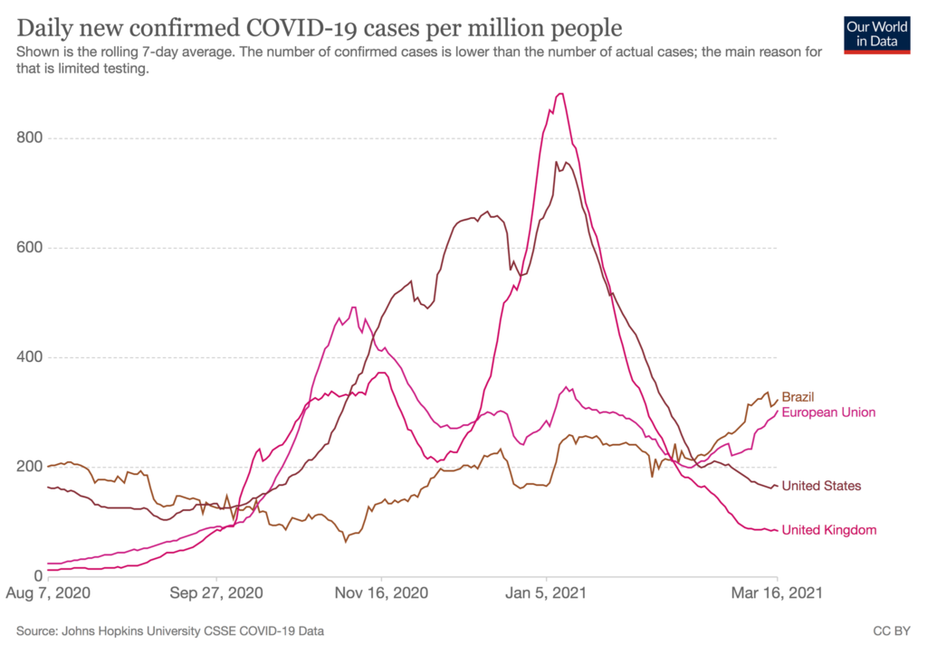 Are COVID19 cases going down globally? — Those Nerdy Girls