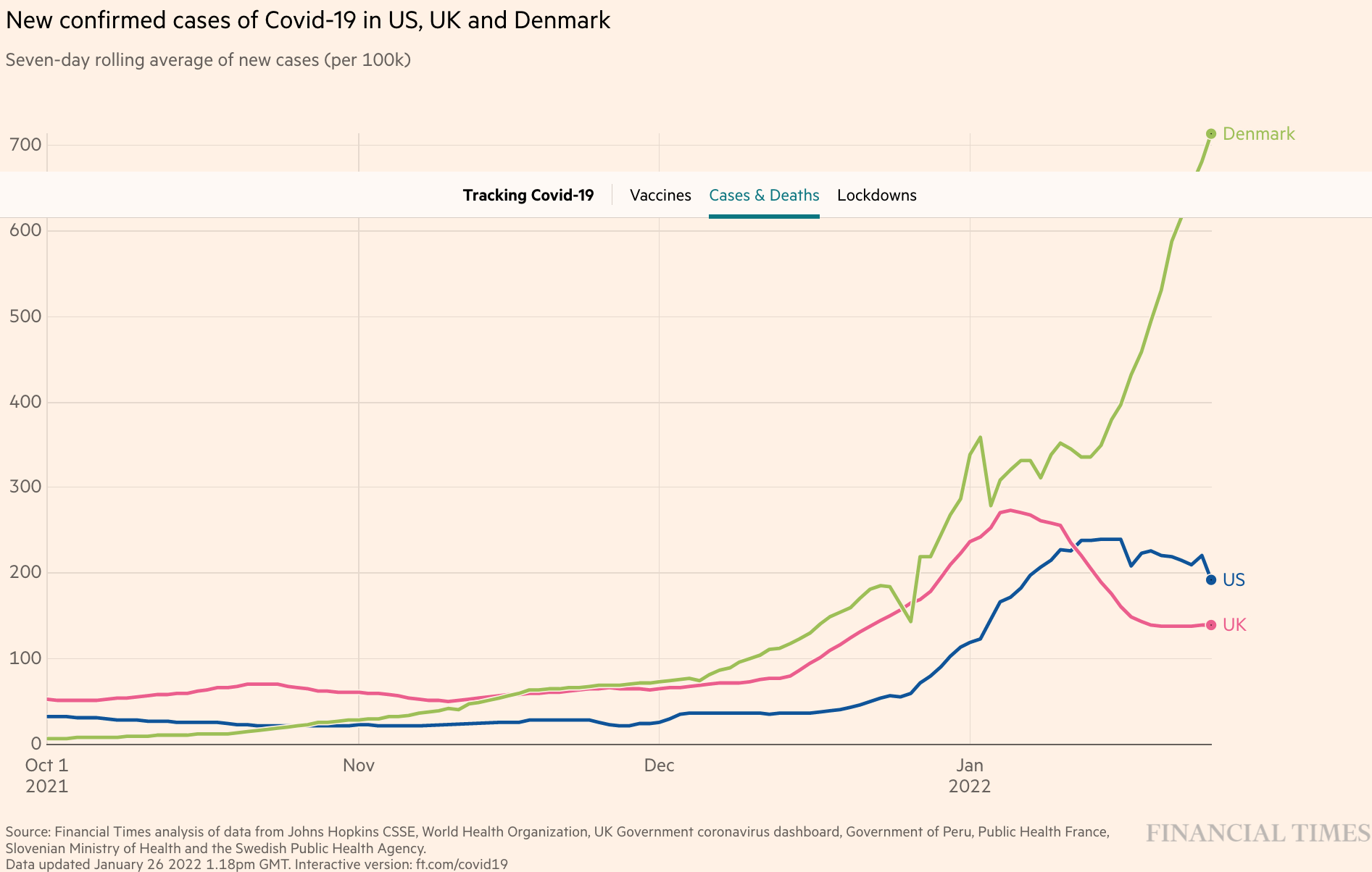 Are cases peaking? That means it’s all downhill from here, right